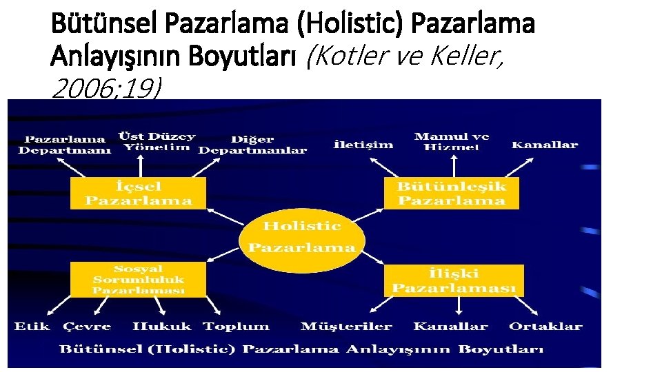 Bütünsel Pazarlama (Holistic) Pazarlama Anlayışının Boyutları (Kotler ve Keller, 2006; 19) 