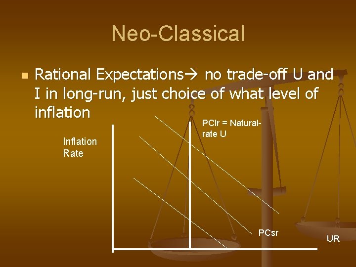 Neo-Classical n Rational Expectations no trade-off U and I in long-run, just choice of