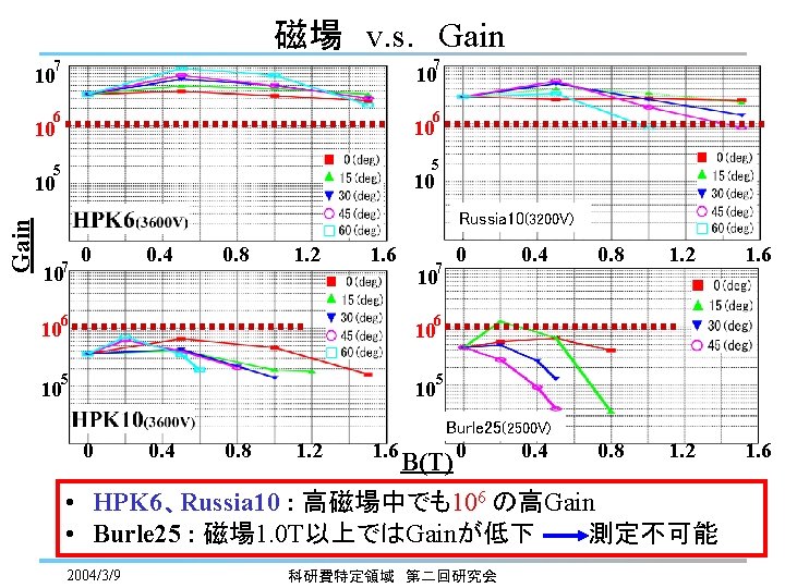 磁場　v. s. 　Gain 7 7 10 6 10 5 5 10 Gain 10 Russia