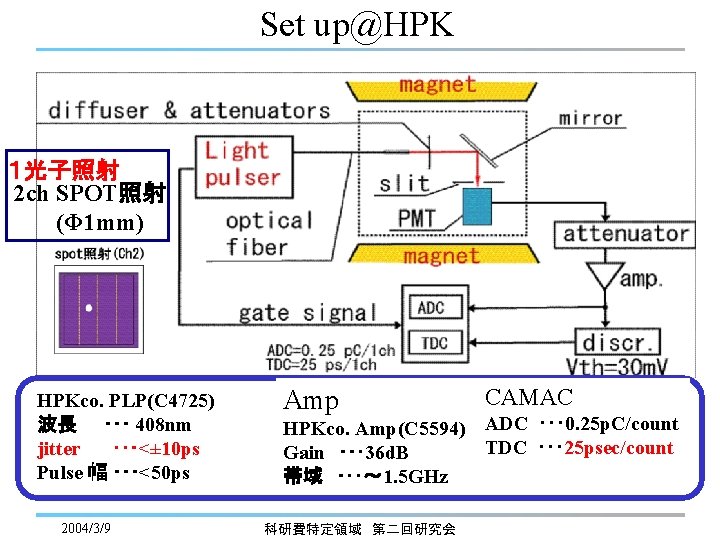 Set up@HPK １光子照射 2 ch SPOT照射 (Φ 1 mm) HPKco. PLP(C 4725) 波長　　･･･ 408