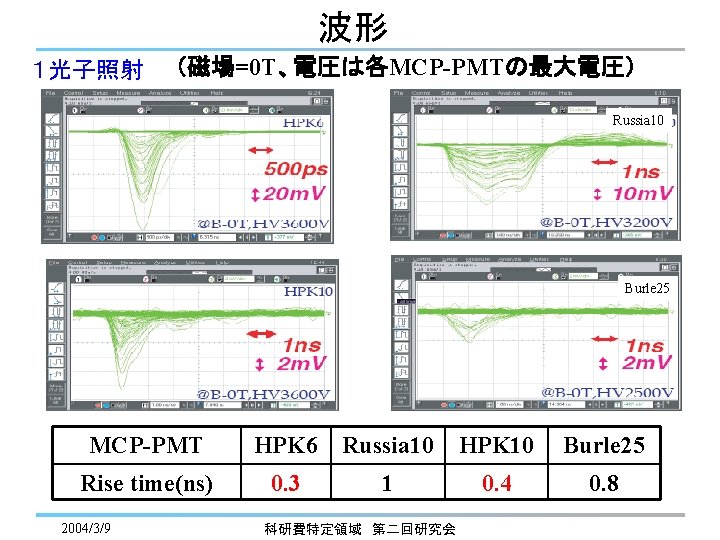 波形 １光子照射 （磁場=0 T、電圧は各MCP-PMTの最大電圧） Russia 10 Burle 25 MCP-PMT HPK 6 Russia 10 HPK