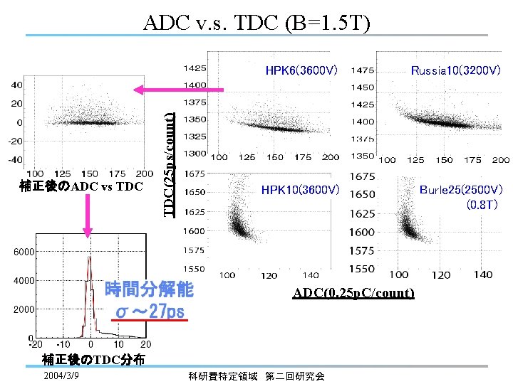 補正後のADC vs TDC(25 ps/count) ADC v. s. TDC (B=1. 5 T) HPK 6(3600 V)