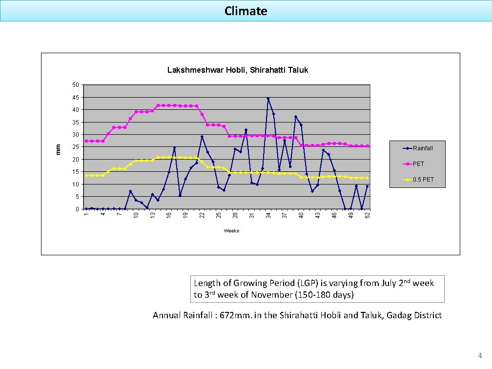 Climate Lakshmeshwar Hobli, Shirahatti Taluk 50 45 40 35 25 Rainfall 20 PET 15