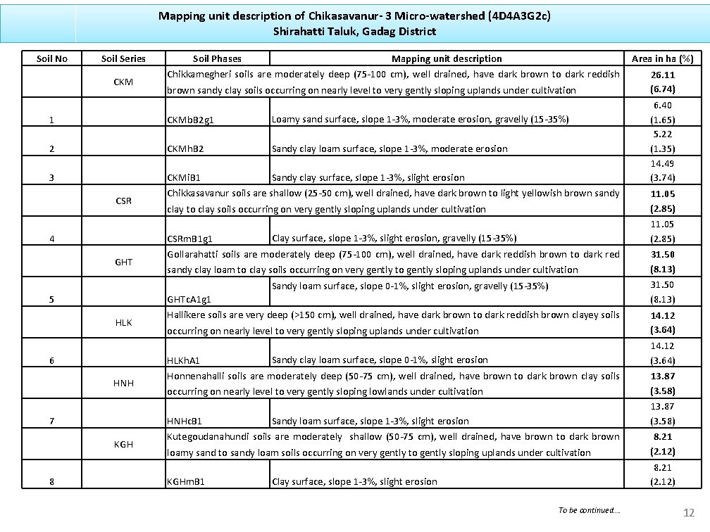 Mapping unit description of Chikasavanur- 3 Micro-watershed (4 D 4 A 3 G 2
