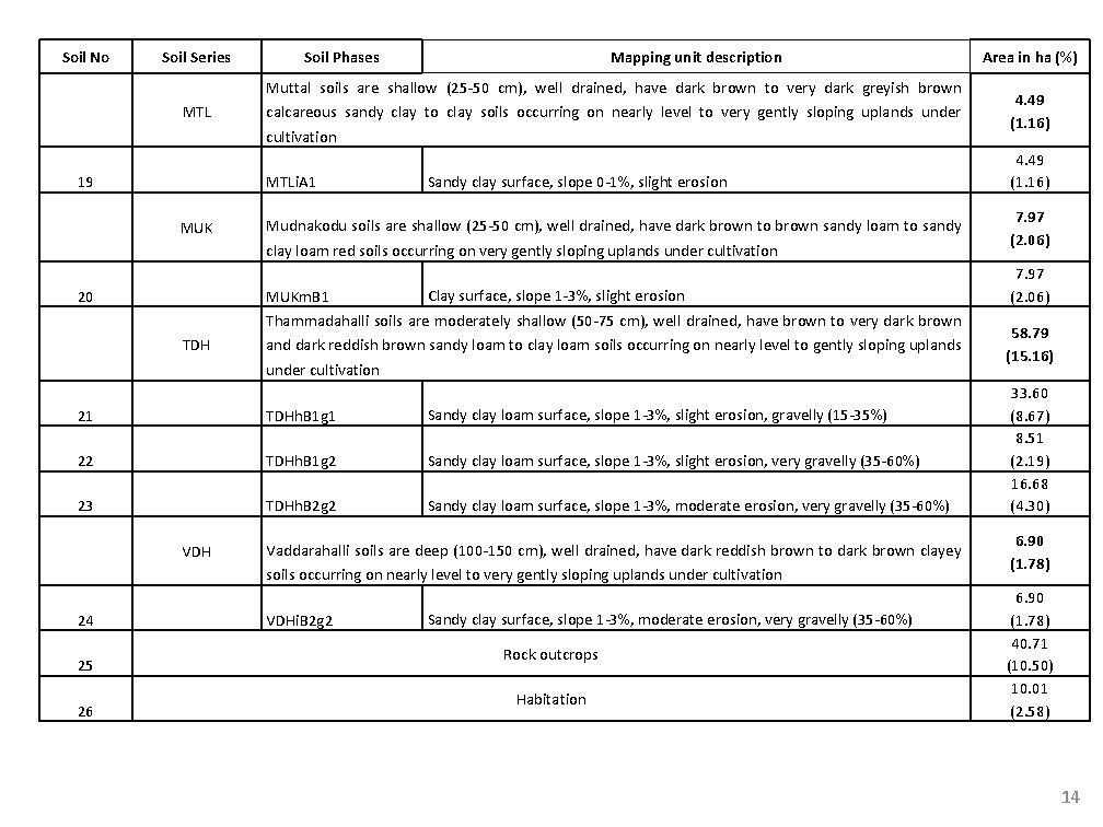 Soil No Soil Series Soil Phases Mapping unit description Muttal soils are shallow (25
