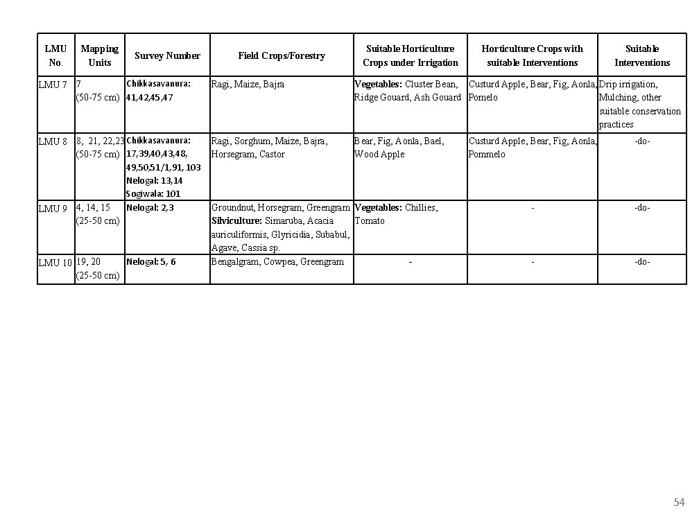 LMU No. Mapping Units Survey Number Field Crops/Forestry Suitable Horticulture Crops under Irrigation Horticulture