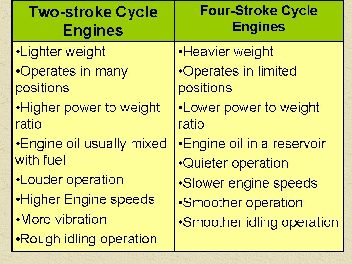 Two-stroke Cycle Characteristics Engines of. Four-Stroke two- and. Cycle four. Engines stroke engines •