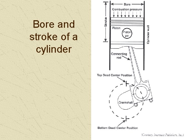 Bore and stroke of a cylinder 