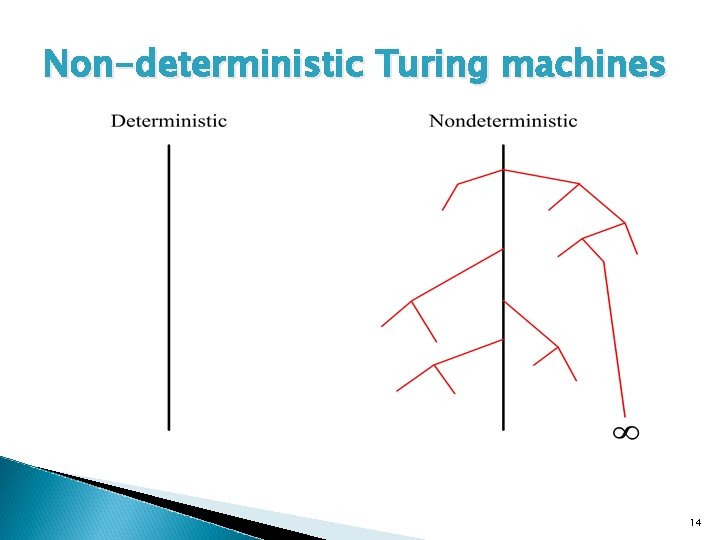 Non-deterministic Turing machines 14 