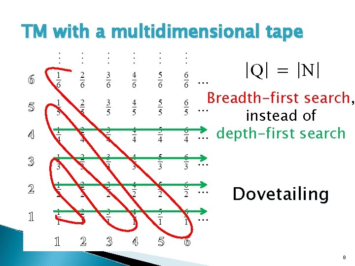 TM with a multidimensional tape |Q| = |N| Breadth-first search, instead of depth-first search