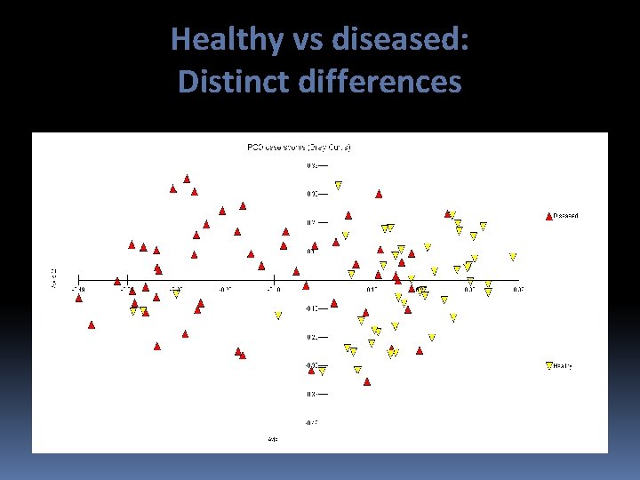 Healthy vs diseased: Distinct differences 