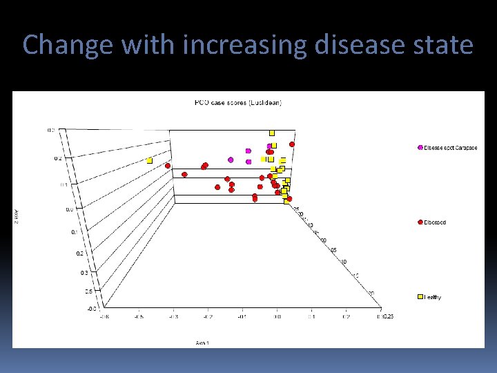 Change with increasing disease state 