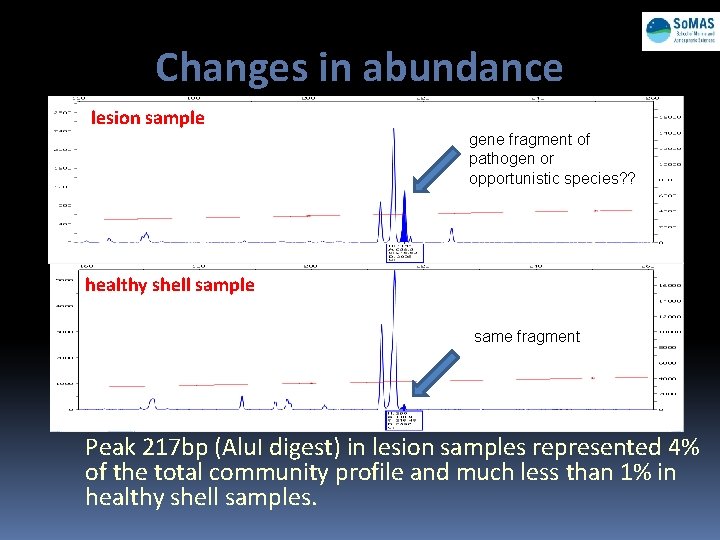 Changes in abundance lesion sample gene fragment of pathogen or opportunistic species? ? healthy