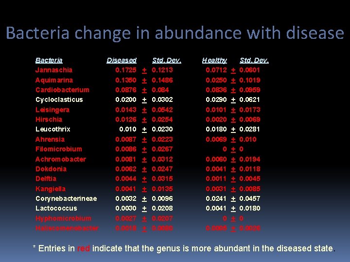 Bacteria change in abundance with disease Bacteria Jannaschia Aquimarina Cardiobacterium Cycloclasticus Leisingera Hirschia Leucothrix