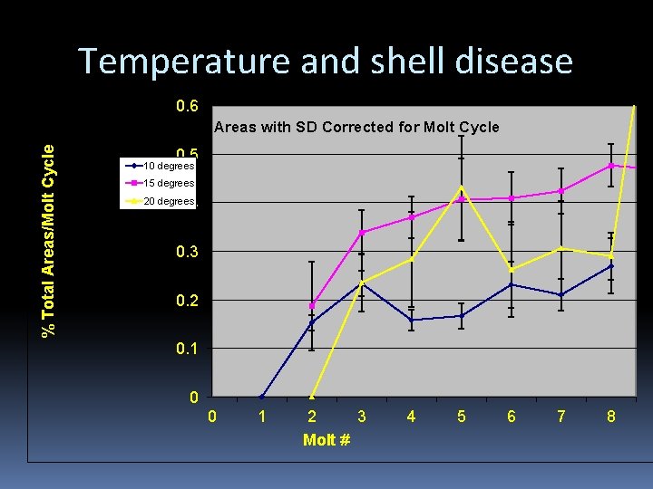 Temperature and shell disease 0. 6 % Total Areas/Molt Cycle % Total Areas with
