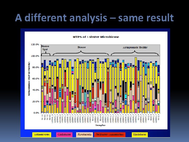 A different analysis – same result 