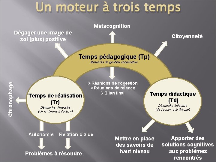 Un moteur à trois temps Métacognition Dégager une image de soi (plus) positive Citoyenneté