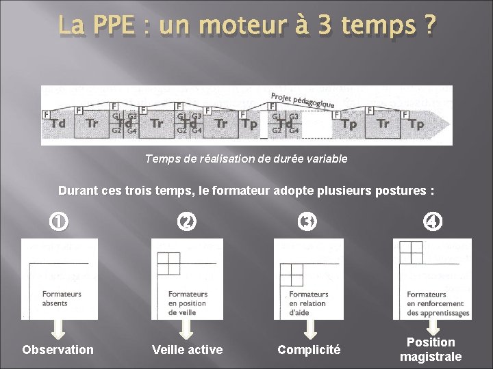 La PPE : un moteur à 3 temps ? Temps de réalisation de durée