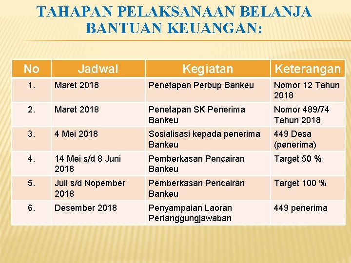 TAHAPAN PELAKSANAAN BELANJA BANTUAN KEUANGAN: No Jadwal Kegiatan Keterangan 1. Maret 2018 Penetapan Perbup