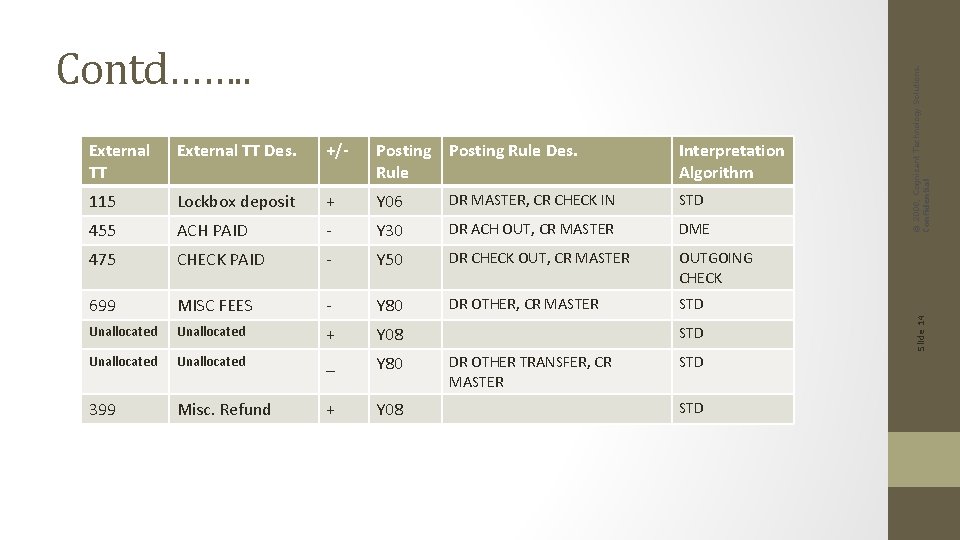 External TT Des. +/- Posting Rule Des. Rule Interpretation Algorithm 115 Lockbox deposit + External TT Des. +/- Posting Rule Des. Rule Interpretation Algorithm 115 Lockbox deposit +
