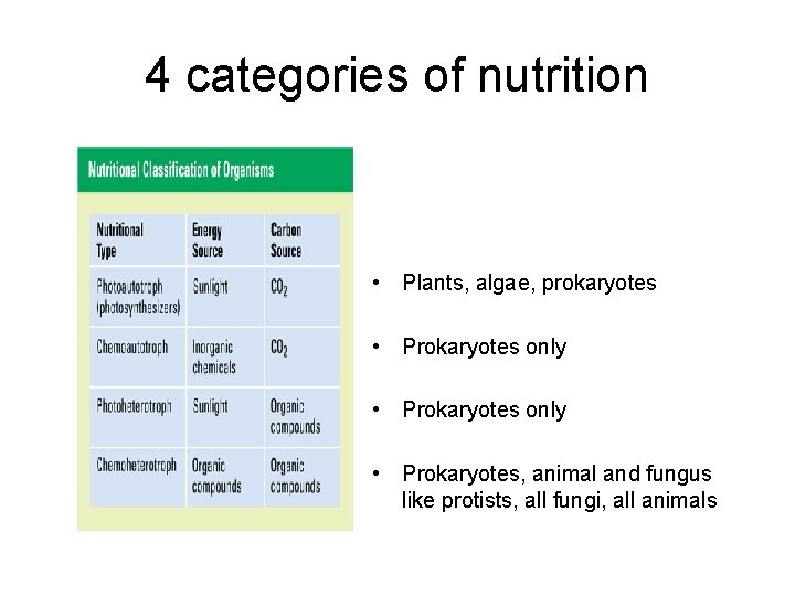 4 categories of nutrition • Plants, algae, prokaryotes • Prokaryotes only • Prokaryotes, animal