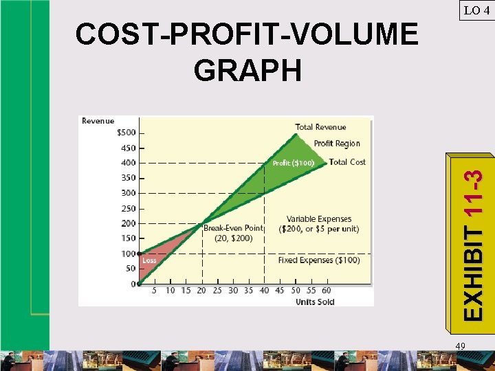 LO 4 EXHIBIT 11 -3 COST-PROFIT-VOLUME GRAPH 49 