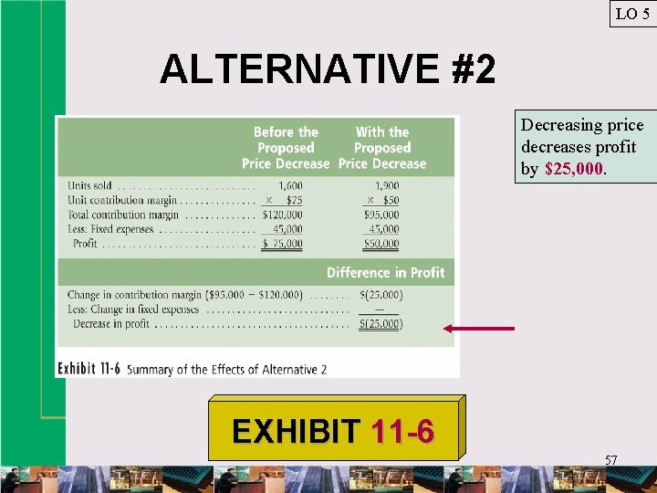 LO 5 ALTERNATIVE #2 Decreasing price decreases profit by $25, 000. EXHIBIT 11 -6