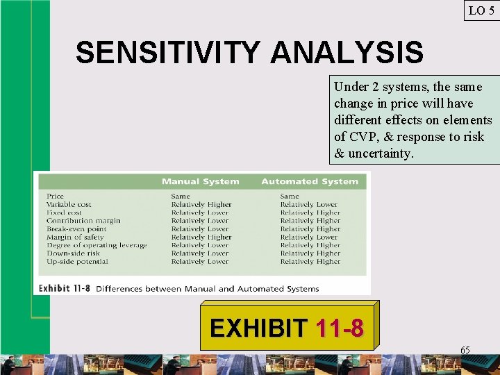 LO 5 SENSITIVITY ANALYSIS Under 2 systems, the same change in price will have