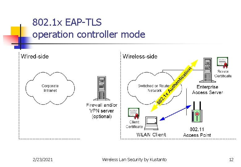 802. 1 x EAP-TLS operation controller mode 2/23/2021 Wireless Lan Security by Kustanto 12