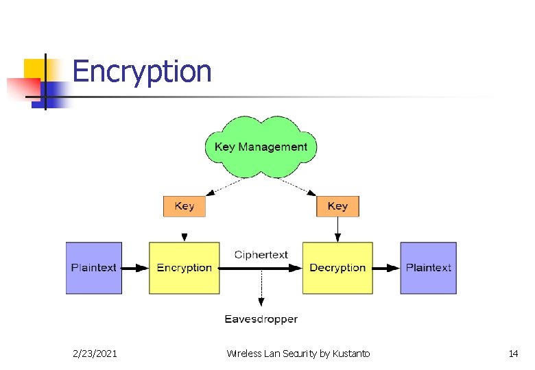 Encryption 2/23/2021 Wireless Lan Security by Kustanto 14 