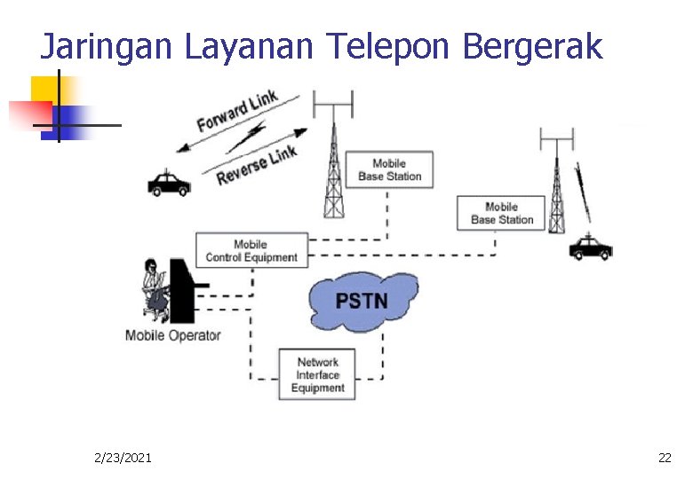 Jaringan Layanan Telepon Bergerak 2/23/2021 22 