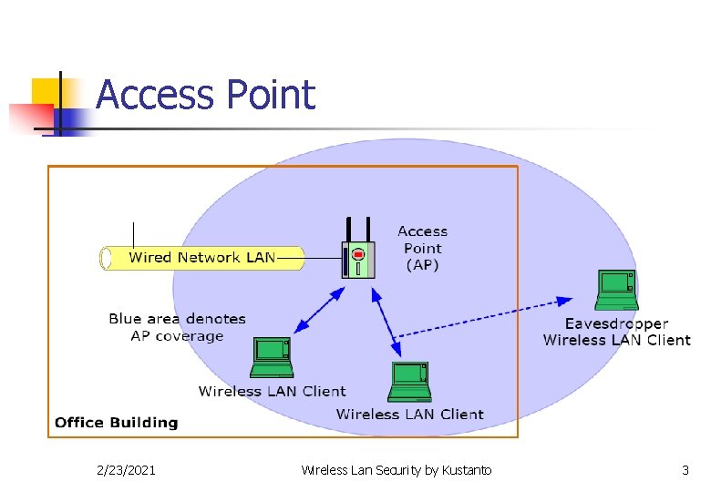 Access Point 2/23/2021 Wireless Lan Security by Kustanto 3 