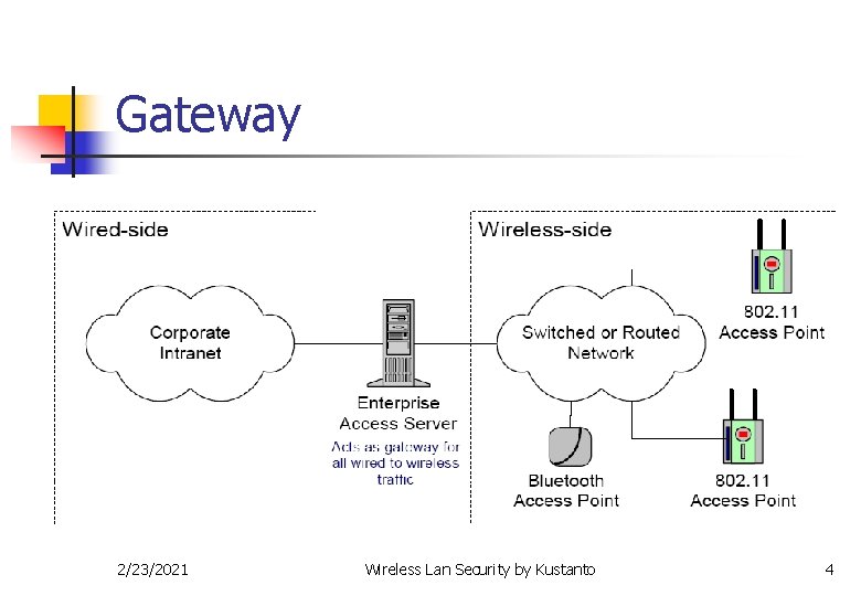 Gateway 2/23/2021 Wireless Lan Security by Kustanto 4 