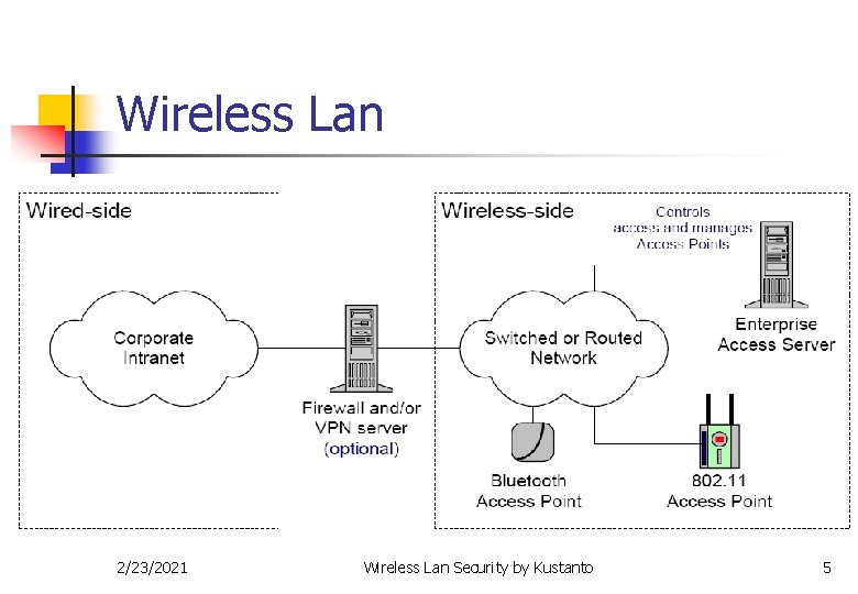 Wireless Lan 2/23/2021 Wireless Lan Security by Kustanto 5 
