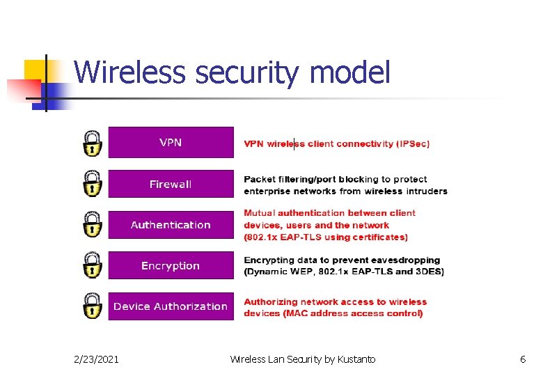 Wireless security model 2/23/2021 Wireless Lan Security by Kustanto 6 