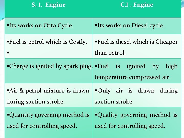 S. I. Engine C. I. Engine §Its works on Otto Cycle. §Its works on