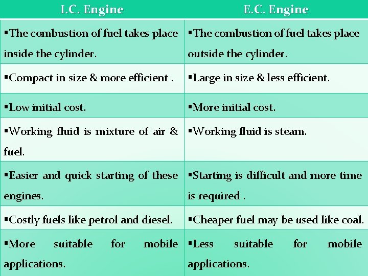 I. C. Engine E. C. Engine §The combustion of fuel takes place inside the