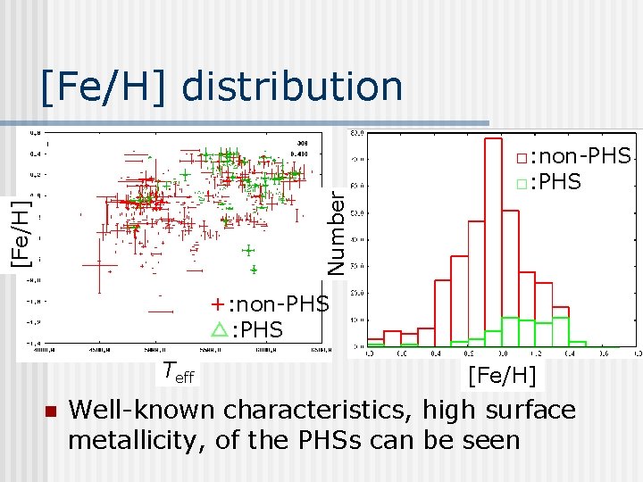 [Fe/H] Number [Fe/H] distribution □: non-PHS □: PHS +: non-PHS △: PHS Teff n