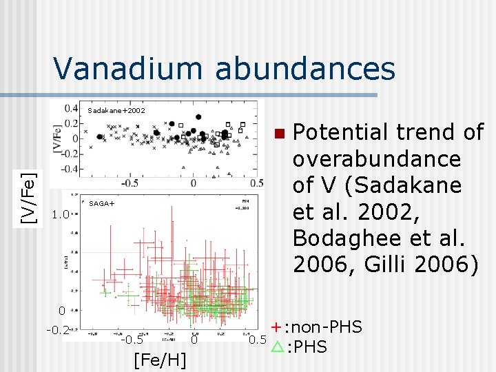 Vanadium abundances Sadakane+2002 [V/Fe] n SAGA+ 1. 0 0 -0. 2 -0. 5 [Fe/H]