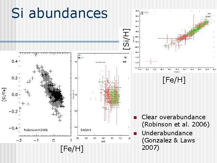 [Si/H] Si abundances [Fe/H] n Robinson+2006 SAGA+ [Fe/H] n Clear overabundance (Robinson et al.