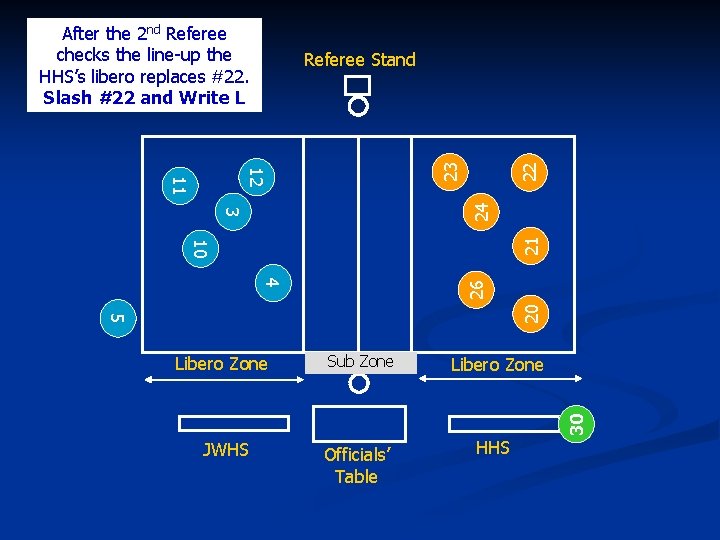 After the 2 nd Referee checks the line-up the HHS’s libero replaces #22. Slash