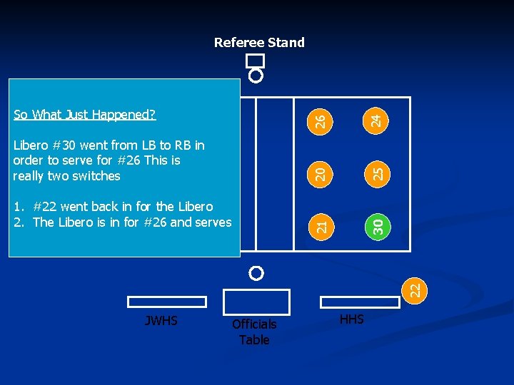21 22 12 13 1. #22 went back in for the Libero 2. The