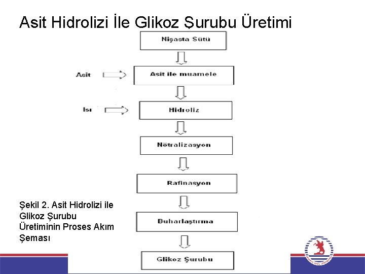 Asit Hidrolizi İle Glikoz Şurubu Üretimi Şekil 2. Asit Hidrolizi ile Glikoz Şurubu Üretiminin