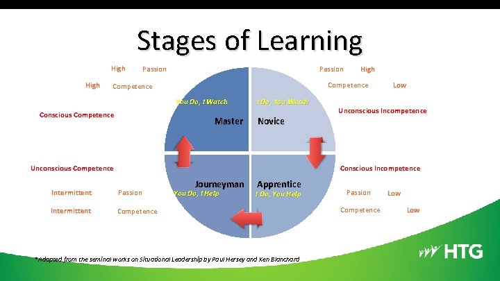 Stages of Learning High Passion Competence You Do, I Watch Conscious Competence High Master
