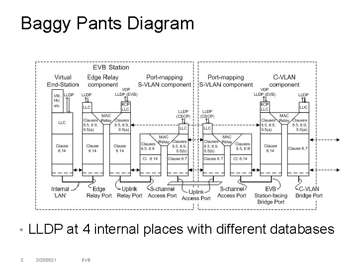 Baggy Pants Diagram • 2 LLDP at 4 internal places with different databases 2/23/2021