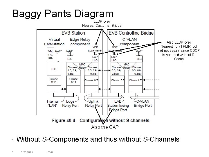 Baggy Pants Diagram LLDP over Nearest Customer Bridge Also LLDP over Nearest non-TPMR, but