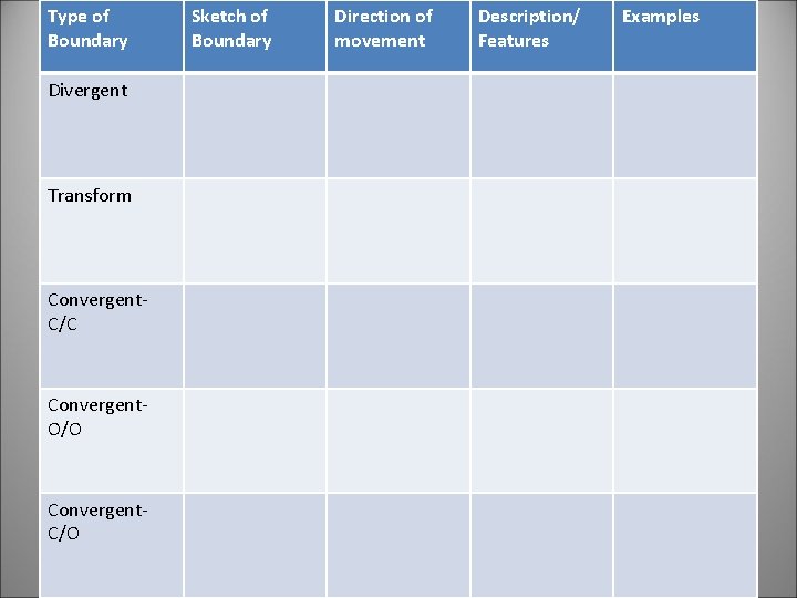 Type of Boundary Divergent Transform Convergent. C/C Convergent. O/O Convergent. C/O Sketch of Boundary