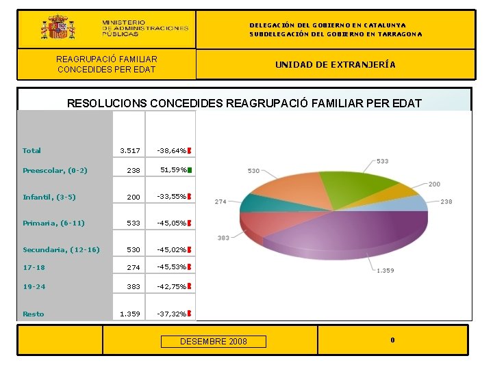 DELEGACIÓN DEL GOBIERNO EN CATALUNYA SUBDELEGACIÓN DEL GOBIERNO EN TARRAGONA REAGRUPACIÓN FAMILIAR REAGRUPACIÓ FAMILIAR