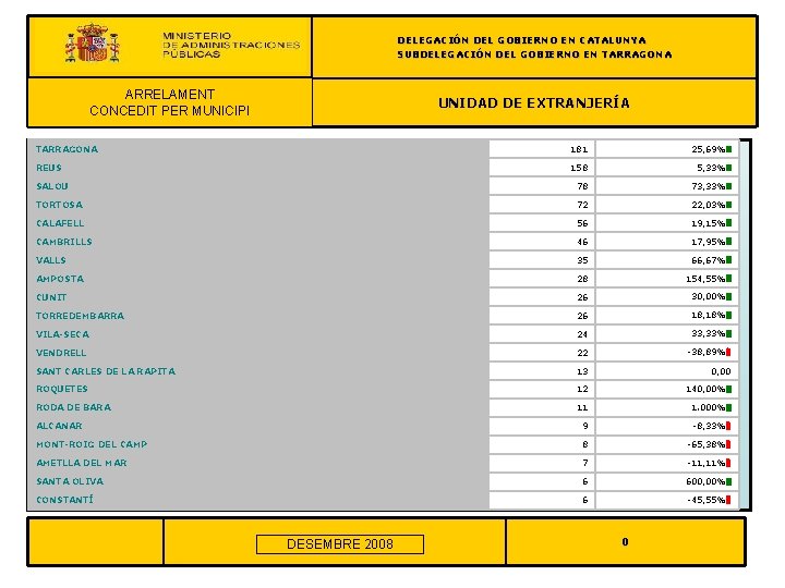 DELEGACIÓN DEL GOBIERNO EN CATALUNYA SUBDELEGACIÓN DEL GOBIERNO EN TARRAGONA REAGRUPACIÓN FAMILIAR ARRELAMENT CONCEDIT