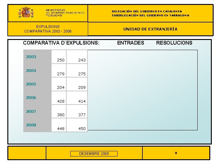 DELEGACIÓN DEL GOBIERNO EN CATALUNYA SUBDELEGACIÓN DEL GOBIERNO EN TARRAGONA REAGRUPACIÓN FAMILIAR EXPULSIONS COMPARATIVA